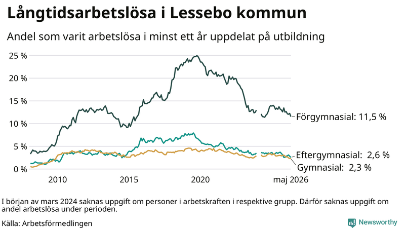 Graf över andel långtidsarbetslösa i Lessebo uppdelat på utbildningsnivå