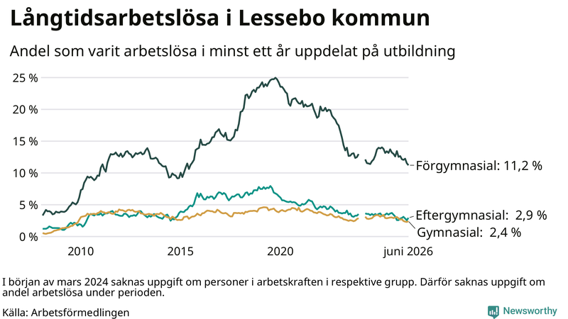 Graf över andel långtidsarbetslösa i Lessebo uppdelat på utbildningsnivå