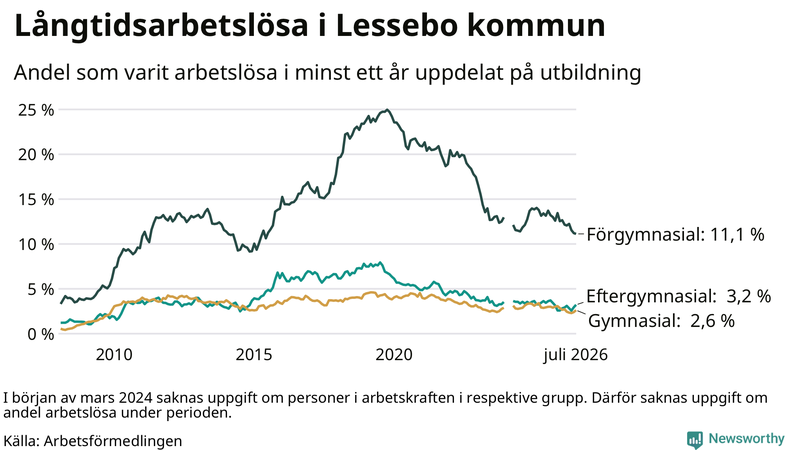 Graf över andel långtidsarbetslösa i Lessebo uppdelat på utbildningsnivå