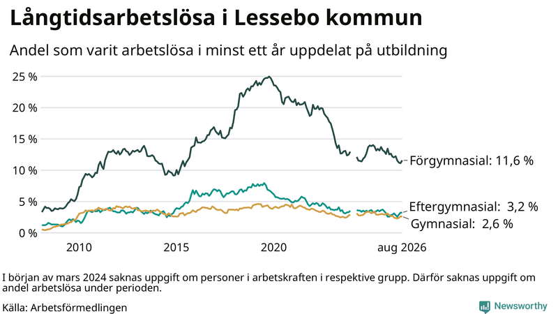 Graf över andel långtidsarbetslösa i Lessebo uppdelat på utbildningsnivå