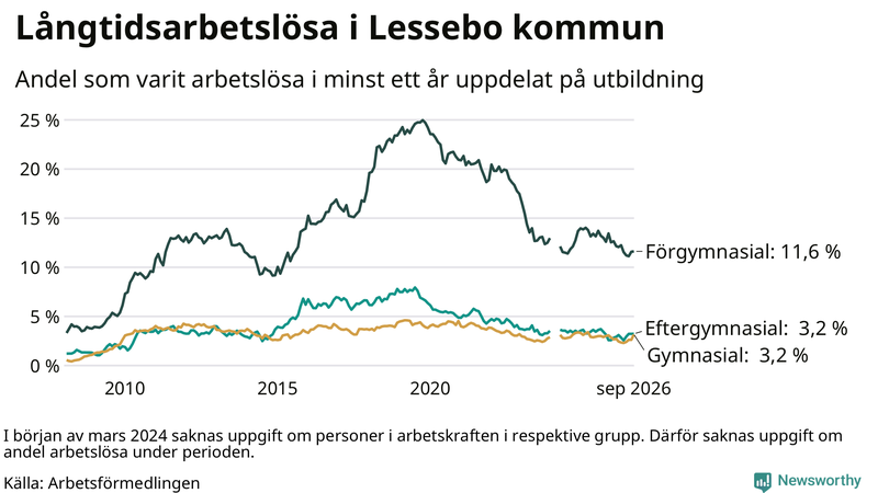 Graf över andel långtidsarbetslösa i Lessebo uppdelat på utbildningsnivå