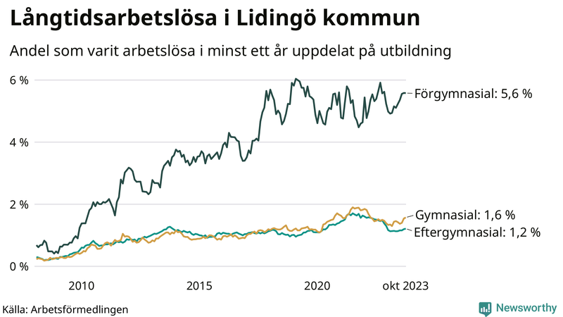 Graf över andel långtidsarbetslösa på Lidingö uppdelat på utbildningsnivå