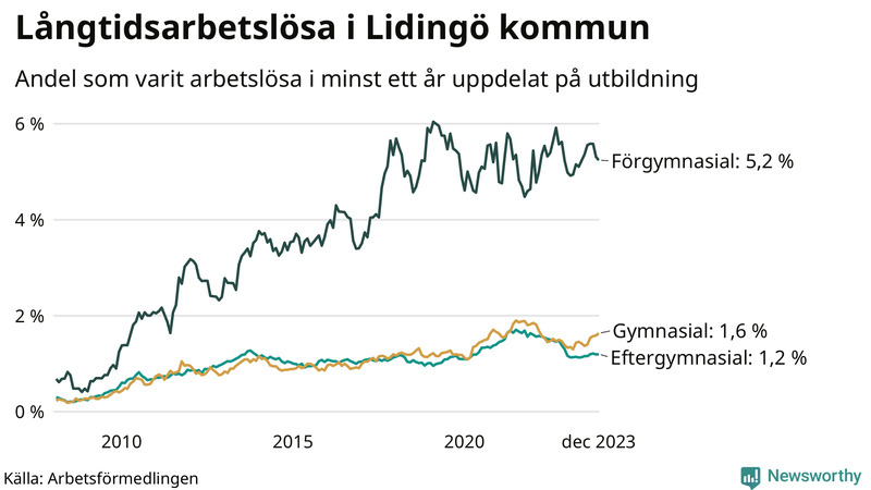 Graf över andel långtidsarbetslösa på Lidingö uppdelat på utbildningsnivå