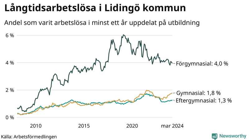 Graf över andel långtidsarbetslösa på Lidingö uppdelat på utbildningsnivå