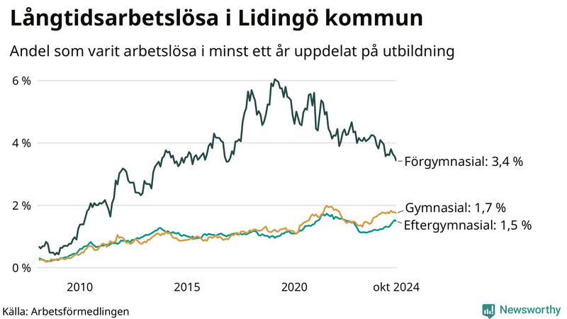 Graf över andel långtidsarbetslösa på Lidingö uppdelat på utbildningsnivå