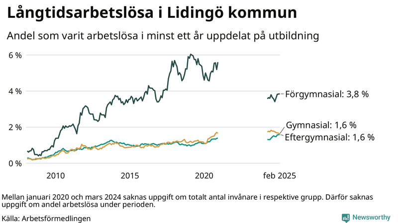 Graf över andel långtidsarbetslösa på Lidingö uppdelat på utbildningsnivå