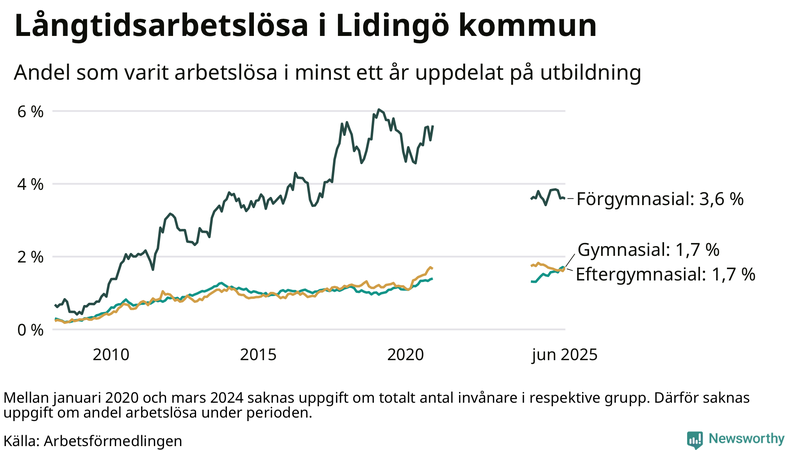 Graf över andel långtidsarbetslösa på Lidingö uppdelat på utbildningsnivå