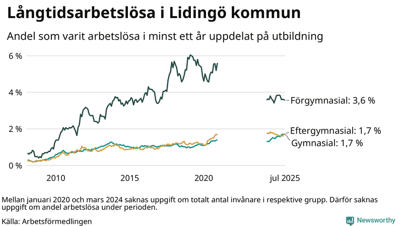 Graf över andel långtidsarbetslösa på Lidingö uppdelat på utbildningsnivå