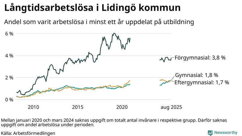 Graf över andel långtidsarbetslösa på Lidingö uppdelat på utbildningsnivå