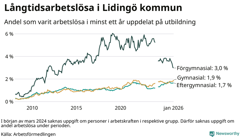 Graf över andel långtidsarbetslösa på Lidingö uppdelat på utbildningsnivå
