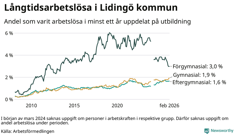 Graf över andel långtidsarbetslösa på Lidingö uppdelat på utbildningsnivå