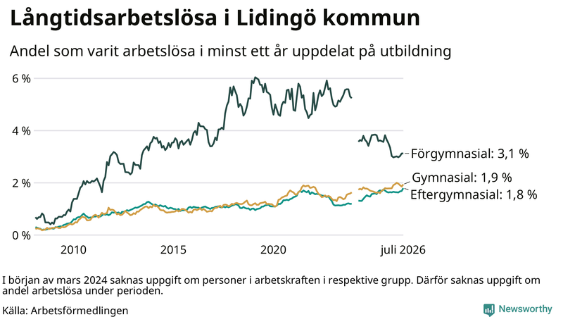 Graf över andel långtidsarbetslösa på Lidingö uppdelat på utbildningsnivå