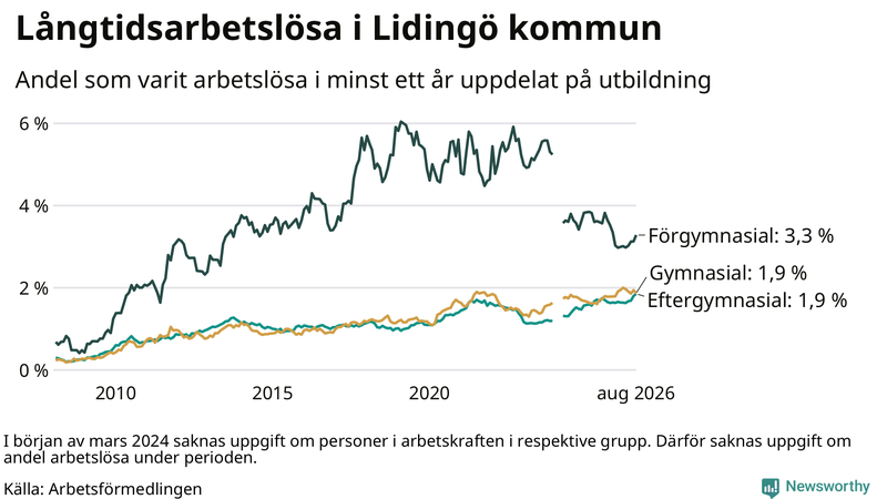 Graf över andel långtidsarbetslösa på Lidingö uppdelat på utbildningsnivå