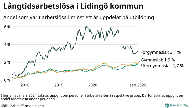Graf över andel långtidsarbetslösa på Lidingö uppdelat på utbildningsnivå