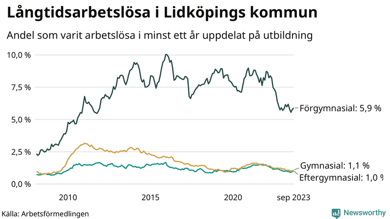 Graf över andel långtidsarbetslösa i Lidköping uppdelat på utbildningsnivå