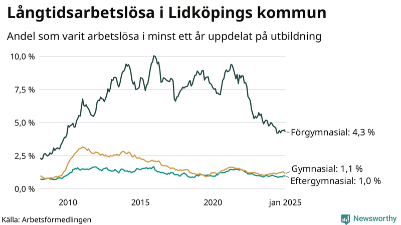 Graf över andel långtidsarbetslösa i Lidköping uppdelat på utbildningsnivå