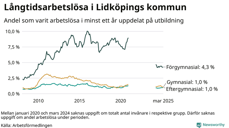 Graf över andel långtidsarbetslösa i Lidköping uppdelat på utbildningsnivå