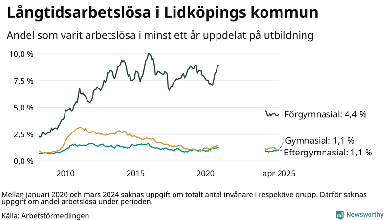 Graf över andel långtidsarbetslösa i Lidköping uppdelat på utbildningsnivå