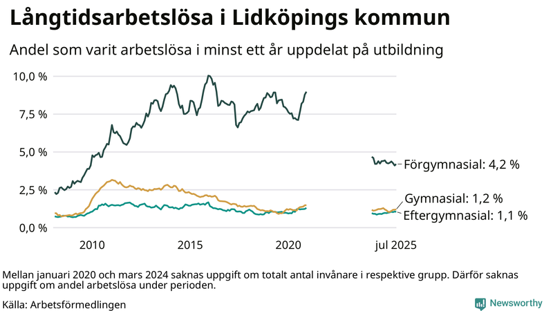 Graf över andel långtidsarbetslösa i Lidköping uppdelat på utbildningsnivå