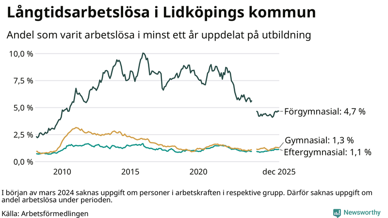 Graf över andel långtidsarbetslösa i Lidköping uppdelat på utbildningsnivå