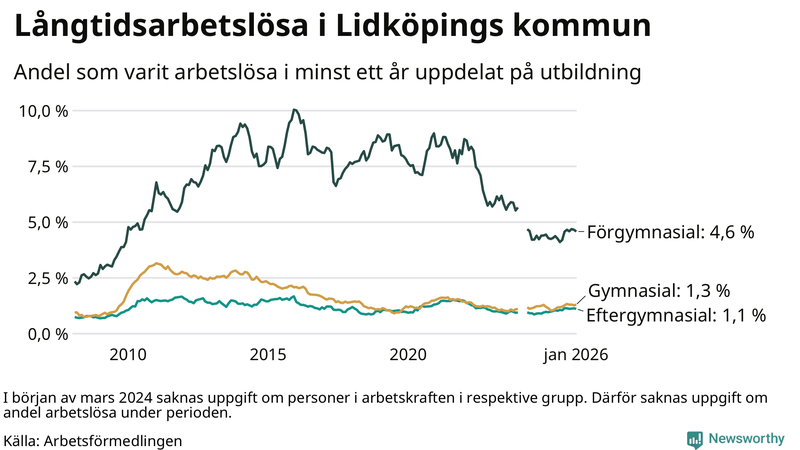 Graf över andel långtidsarbetslösa i Lidköping uppdelat på utbildningsnivå