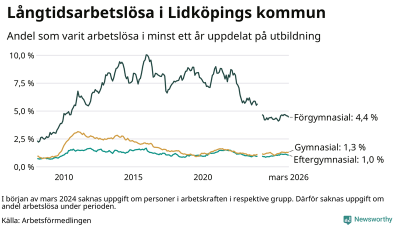 Graf över andel långtidsarbetslösa i Lidköping uppdelat på utbildningsnivå