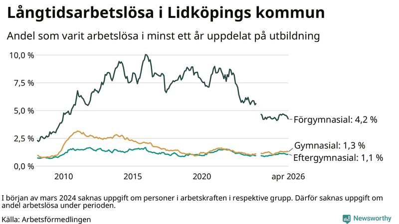 Graf över andel långtidsarbetslösa i Lidköping uppdelat på utbildningsnivå