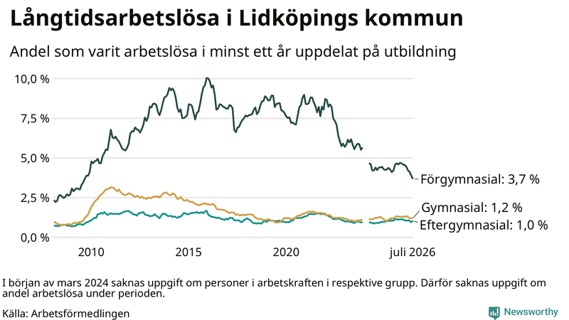 Graf över andel långtidsarbetslösa i Lidköping uppdelat på utbildningsnivå