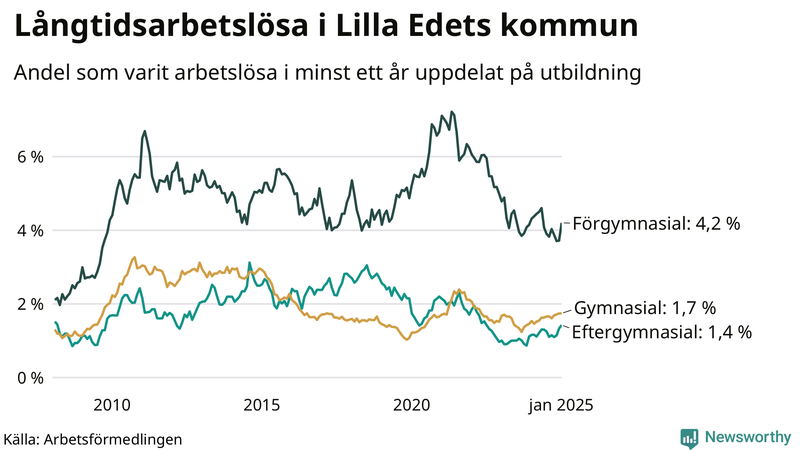 Graf över andel långtidsarbetslösa i Lilla Edet uppdelat på utbildningsnivå