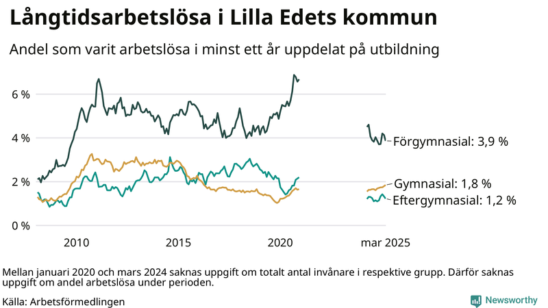 Graf över andel långtidsarbetslösa i Lilla Edet uppdelat på utbildningsnivå