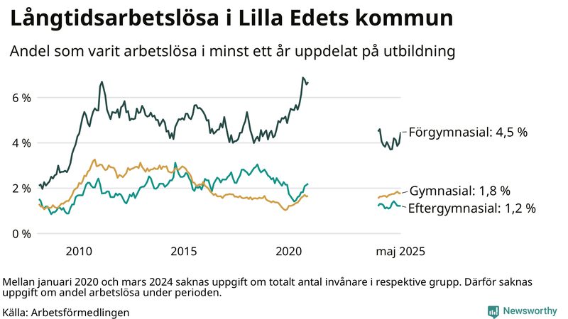 Graf över andel långtidsarbetslösa i Lilla Edet uppdelat på utbildningsnivå