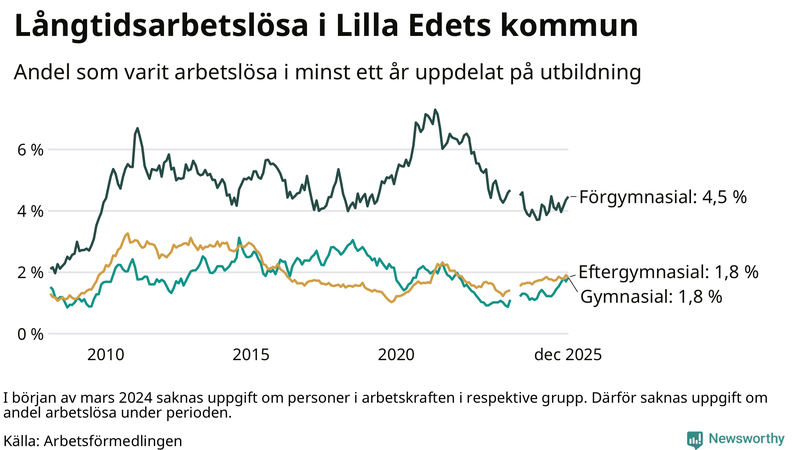 Graf över andel långtidsarbetslösa i Lilla Edet uppdelat på utbildningsnivå