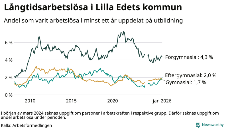 Graf över andel långtidsarbetslösa i Lilla Edet uppdelat på utbildningsnivå