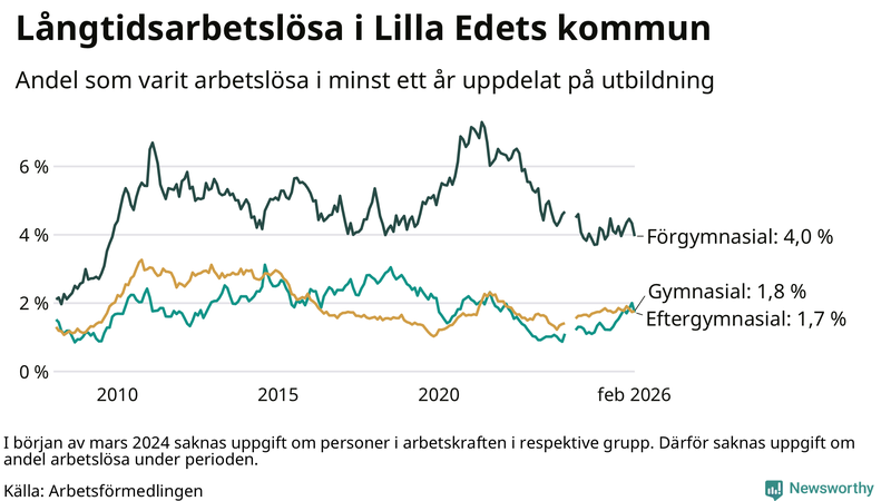 Graf över andel långtidsarbetslösa i Lilla Edet uppdelat på utbildningsnivå