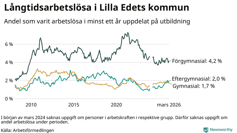 Graf över andel långtidsarbetslösa i Lilla Edet uppdelat på utbildningsnivå