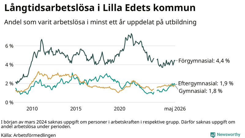 Graf över andel långtidsarbetslösa i Lilla Edet uppdelat på utbildningsnivå