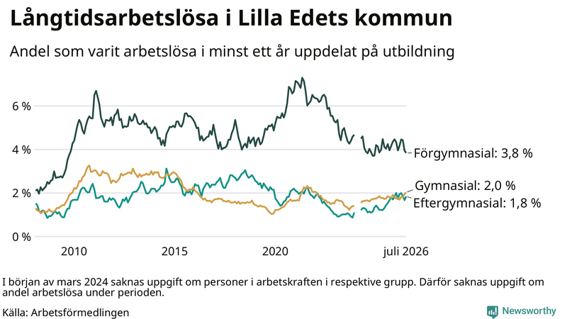 Graf över andel långtidsarbetslösa i Lilla Edet uppdelat på utbildningsnivå