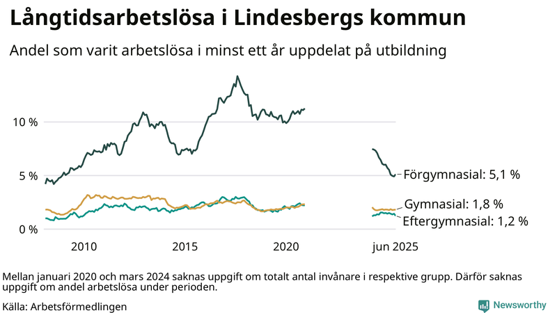 Graf över andel långtidsarbetslösa i Lindesberg uppdelat på utbildningsnivå