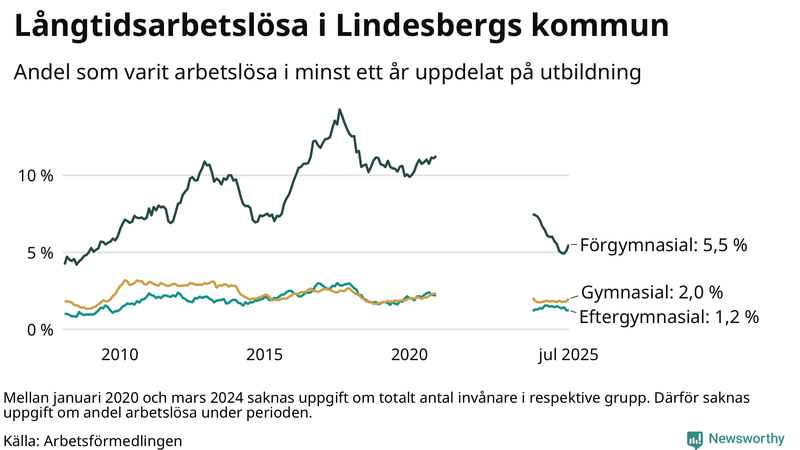Graf över andel långtidsarbetslösa i Lindesberg uppdelat på utbildningsnivå