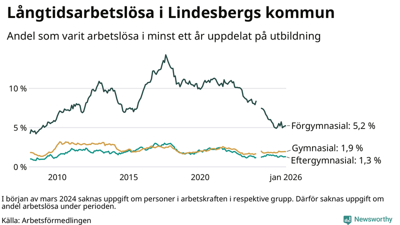 Graf över andel långtidsarbetslösa i Lindesberg uppdelat på utbildningsnivå