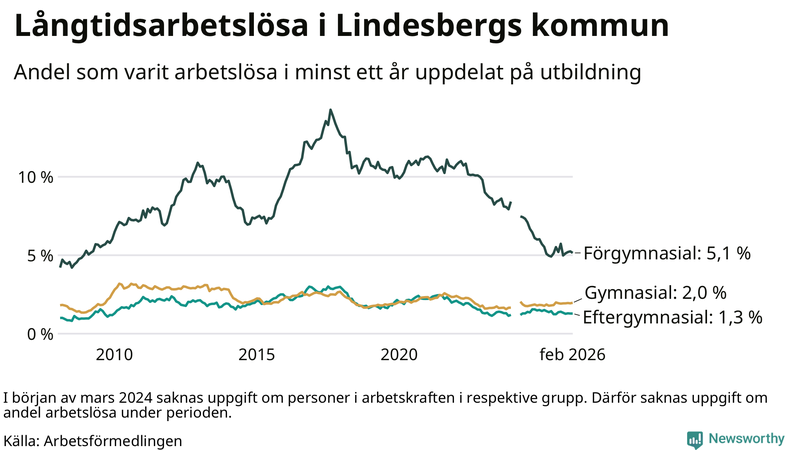 Graf över andel långtidsarbetslösa i Lindesberg uppdelat på utbildningsnivå