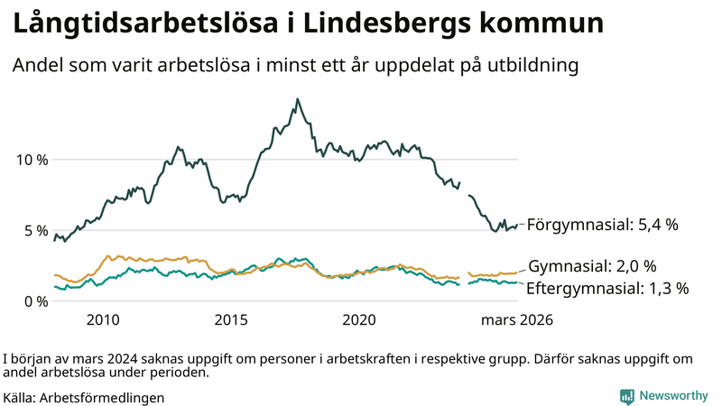 Graf över andel långtidsarbetslösa i Lindesberg uppdelat på utbildningsnivå