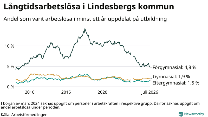 Graf över andel långtidsarbetslösa i Lindesberg uppdelat på utbildningsnivå