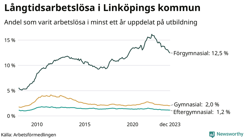 Graf över andel långtidsarbetslösa i Linköping uppdelat på utbildningsnivå