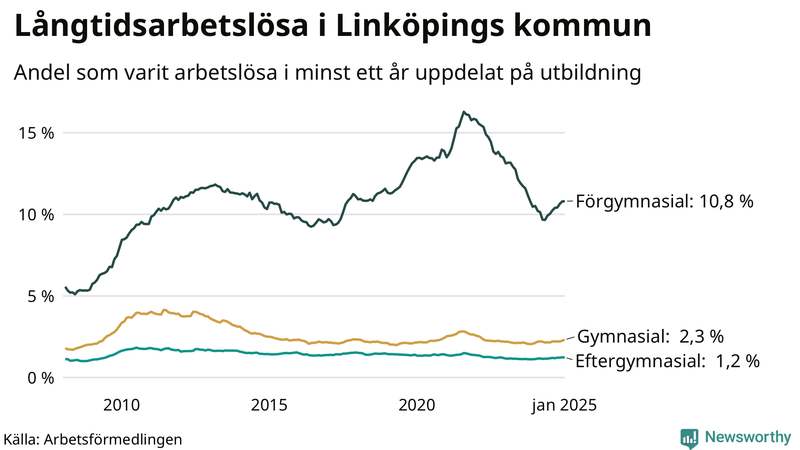 Graf över andel långtidsarbetslösa i Linköping uppdelat på utbildningsnivå