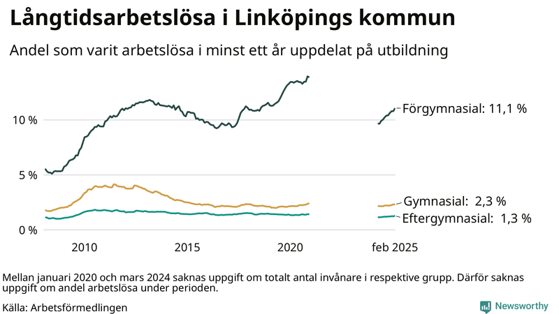Graf över andel långtidsarbetslösa i Linköping uppdelat på utbildningsnivå