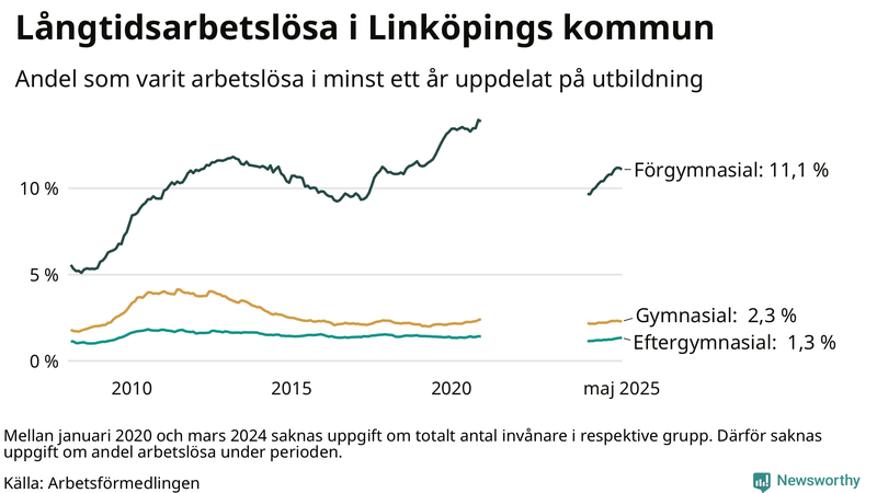 Graf över andel långtidsarbetslösa i Linköping uppdelat på utbildningsnivå