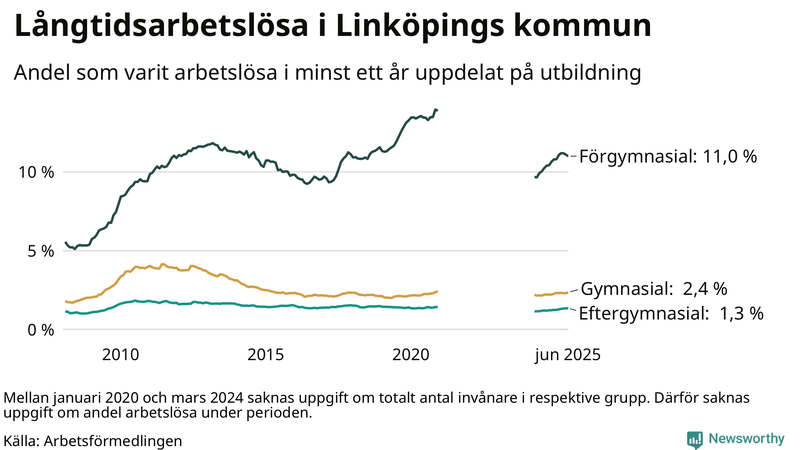 Graf över andel långtidsarbetslösa i Linköping uppdelat på utbildningsnivå