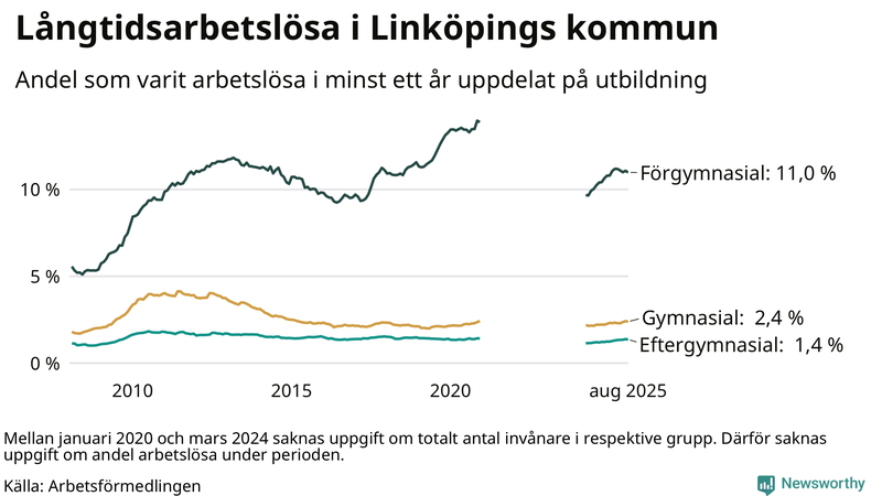 Graf över andel långtidsarbetslösa i Linköping uppdelat på utbildningsnivå