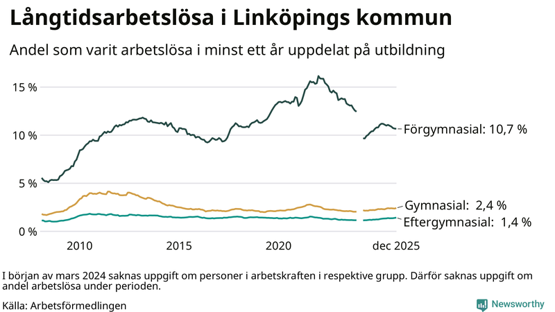 Graf över andel långtidsarbetslösa i Linköping uppdelat på utbildningsnivå